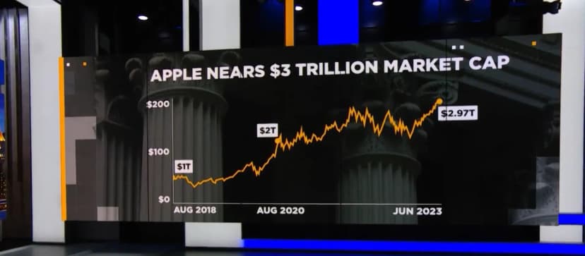 Lawmakers' darling stock Apple predicted to touch $3 trillion mark soon