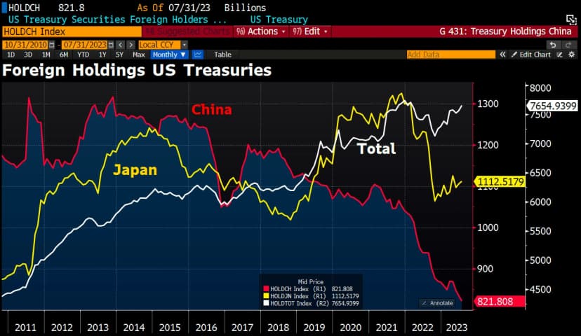 China's reduced US Treasury Holdings impacting US long rates?