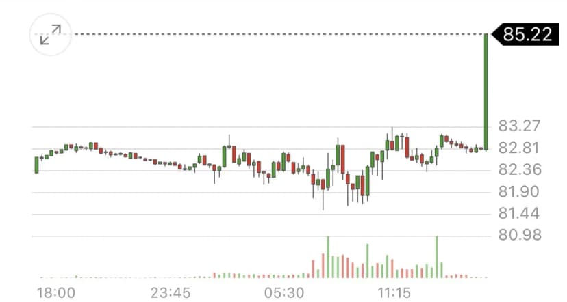Oil Prices Surge Above $85 as Israel/Hamas Conflict Impact Persists