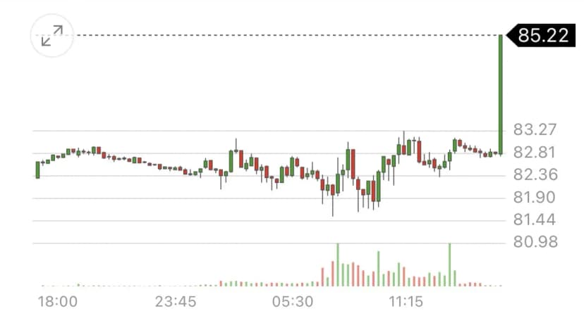 Oil Prices Surge Above $85 as Israel/Hamas Conflict Impact Persists