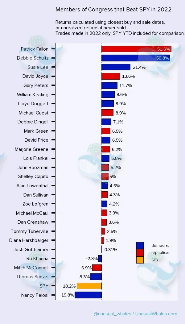 Unusual Whales released the full trading report on politicians in 2022.