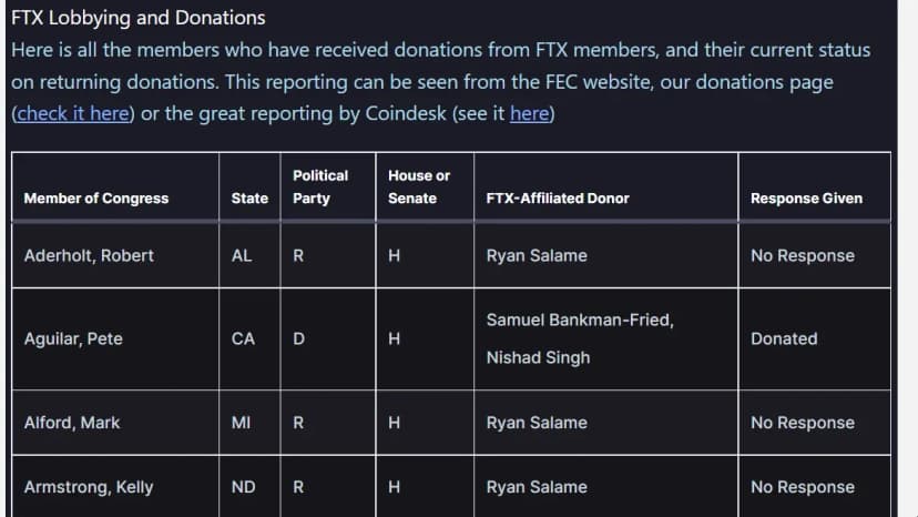 1/3 congressmen in the Congress have received campaign support from FTX