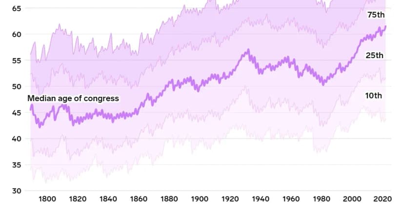 Congress getting older and older