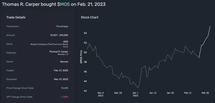 Mosaic Company up 13% in less than 2 weeks since Tom Carpers stock purchase