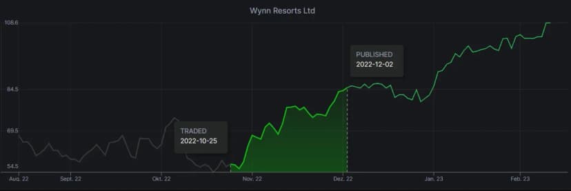 Remember when Dan Crenshaw (R) TX bought Wynn Resorts $WYNN on 10/25?