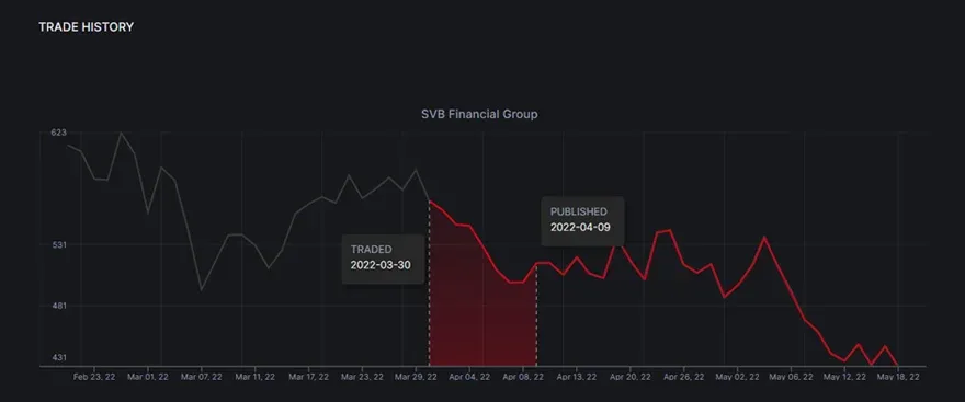 Sen. Tuberville Loaded off SIVB in Mar'22 right refore a 81.30% Decline