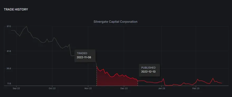 Silvergate Capital to liquidate 4 months after Rep. Jacobs' sale