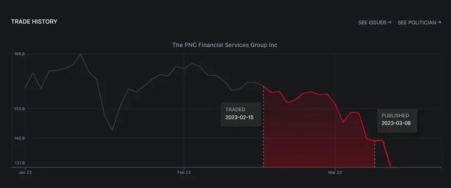 Rep. Franklin's last filing was followed by significant Stock Price falls