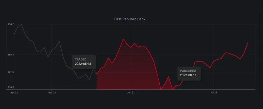 Two Reps bought this bank stock only to see a fall of nearly 90%