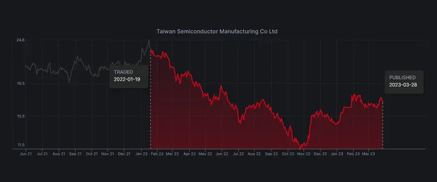 Sen. Tom Carper's two sales of $TSM showcase his brilliant timing