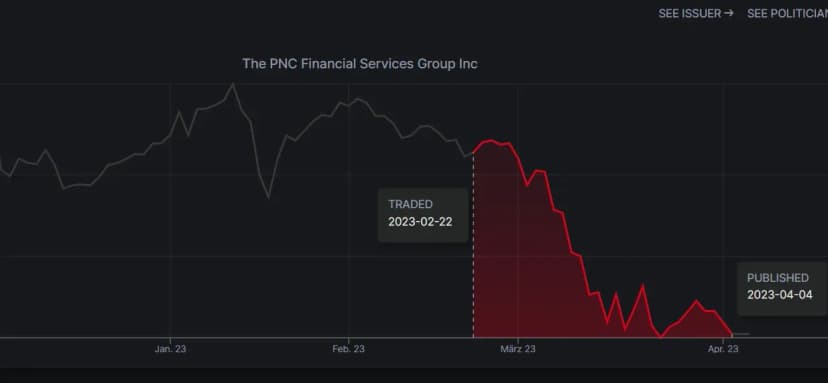 Rep. Lois Frankel sold $PNC shares just before a >20% drop.