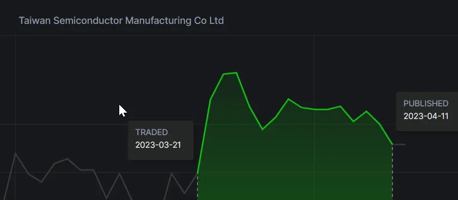 Tuberville disclosed a purchase of Puts betting vs. Taiwan Semiconductor