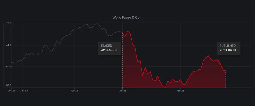 $WFC is down but Rep. McCaul saved 15.47% in losses with his Mar 01 sale