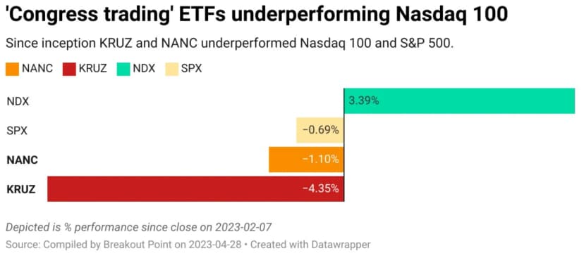 2 ETFs that are supposed to track US politicians' trading underperforming