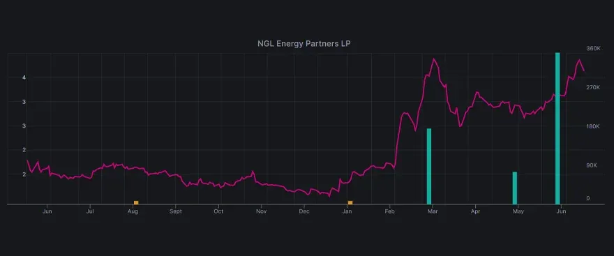 Rep. Green disclosed another $NGL purchase; the stock is up by 238.60% YTD