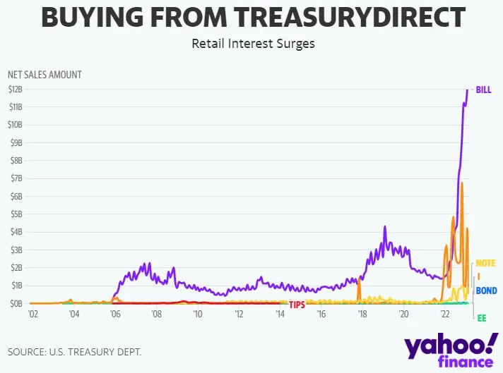 A chart from Yahoo Finance representing values regarding buying pattern of retail interest surges.