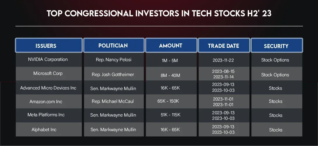 Top Congressional Investors in Tech Stocks H2' 23